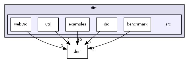 dim/src